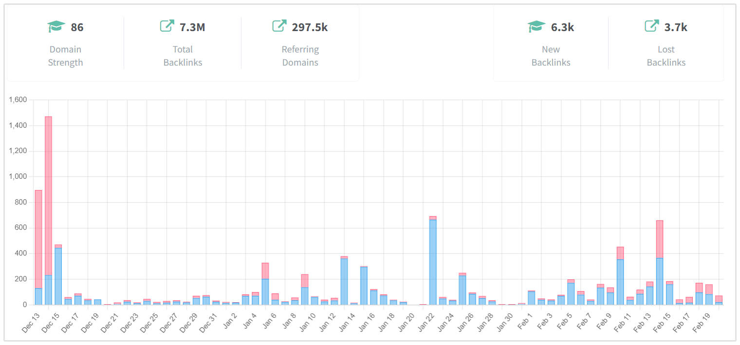 Backlink-Überwachungsdiagramm